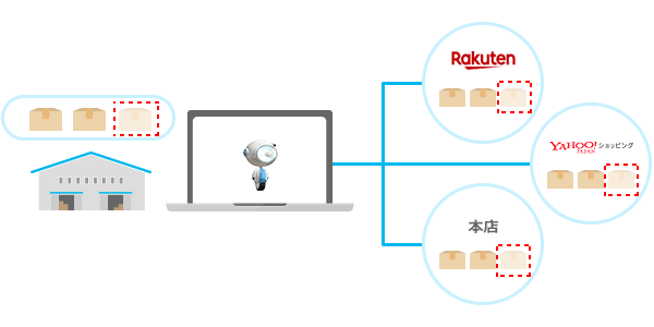 ネットショップ向け在庫連動システム Zaiko Robot ザイコロボ