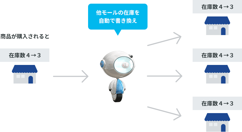 zaiko Robot との連携ですぐに在庫数を連動｜ネットショップ向け商品登録システム item Robot（アイテムロボ）