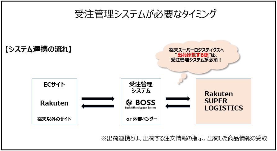 受注システムが必要なタイミングについてのイメージ図