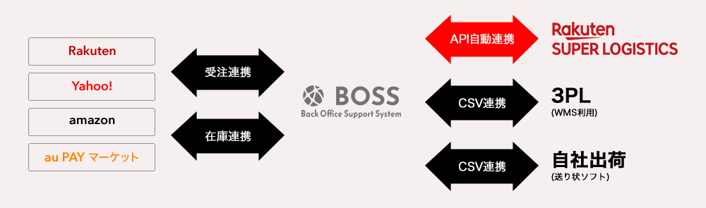 BOSSの連携イメージ
