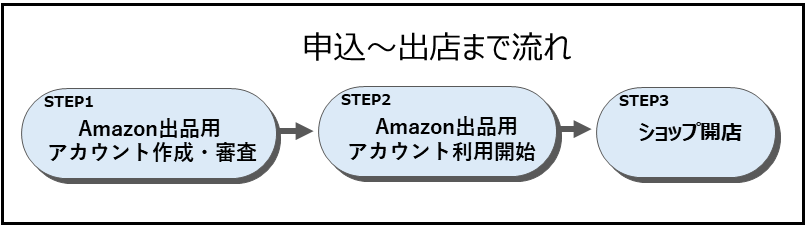 Amazonの申込から出店までのフロー図