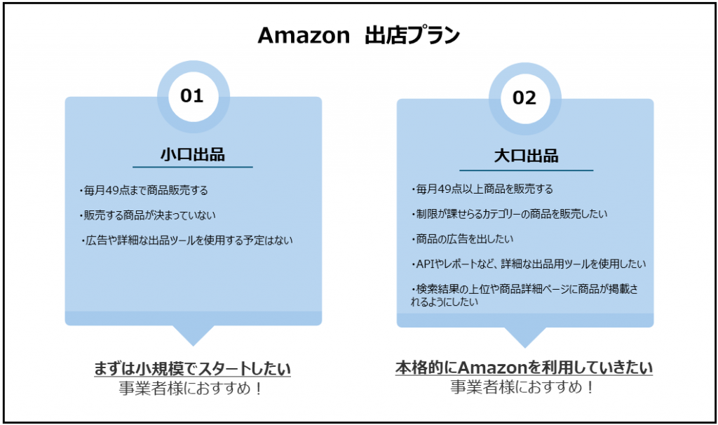 Amazonの出店プラン一覧図