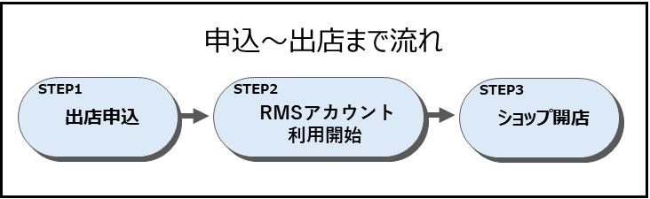 楽天市場の申込から出店までのフロー図