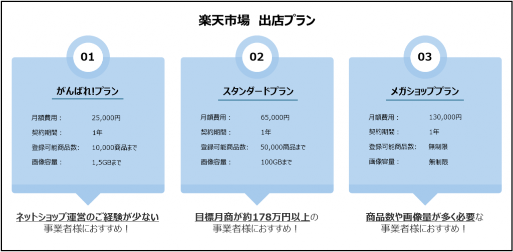 楽天市場の出店プラン一覧図