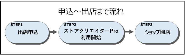 Yahoo!ショッピングの申込から出店までのフロー図