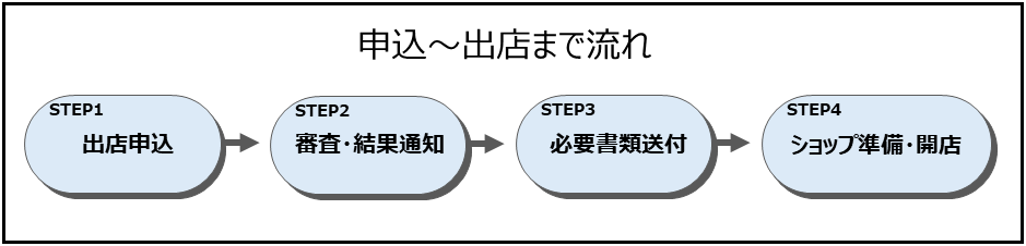 aupayマーケットの申込から出店までのフロー図