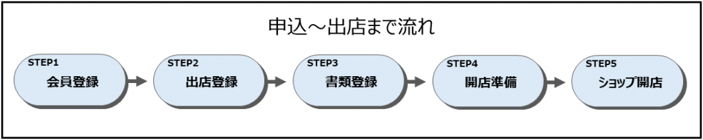 Qoo10の申込から出店までのフロー図