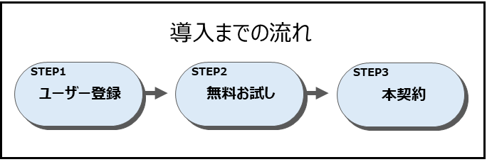 MakeShop導入までのフロー図