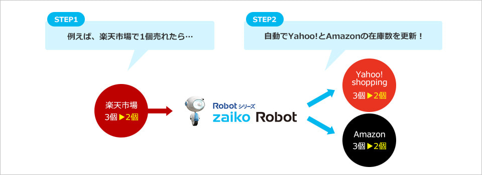 在庫管理システム「zaiko Robot」で解決できることのイメージ図