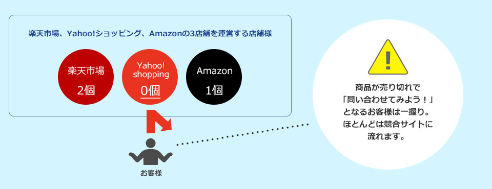 CASE1：店舗ごとに在庫数を配分しており最大在庫数で販売していないのイメージ図