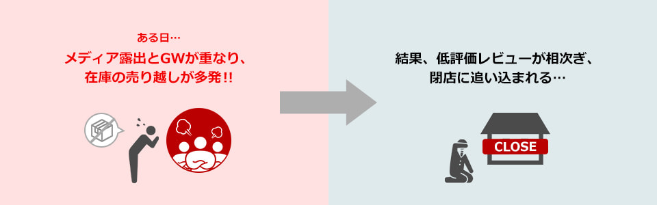 CASE2：夜中や休暇中に在庫数更新が間に合わず売り越しするのイメージ図