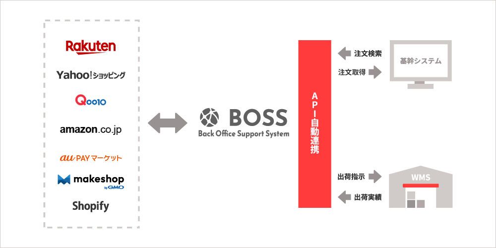 BOSSと外部システムの連携イメージ