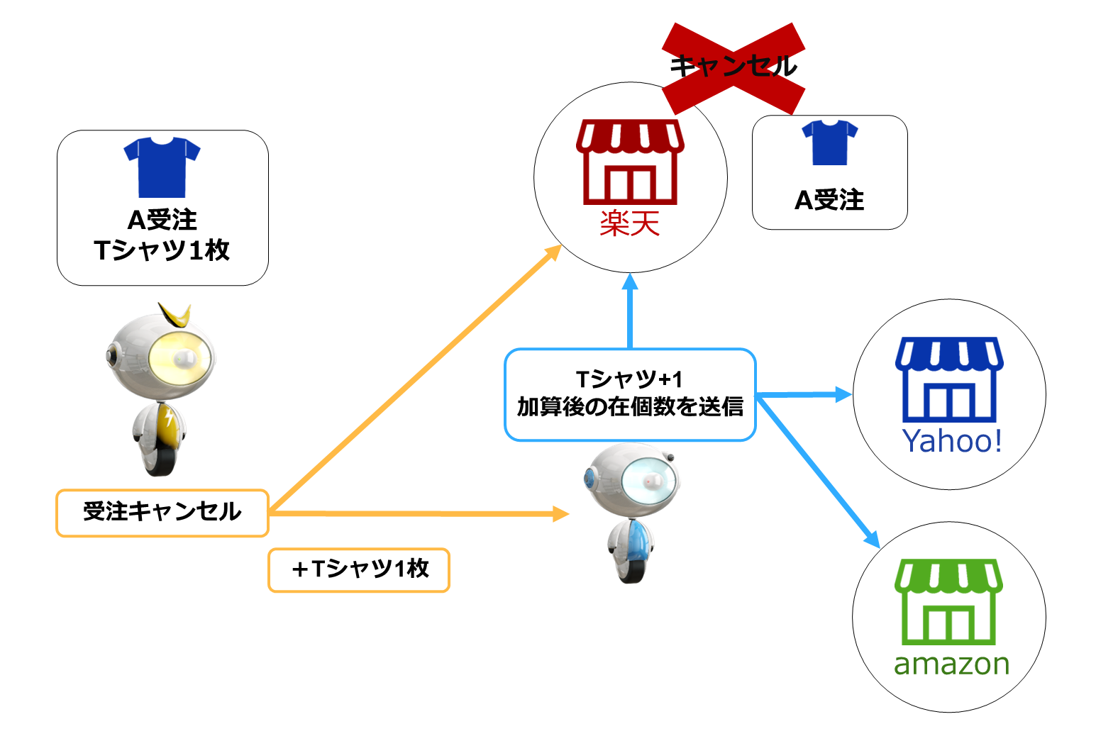 zaiko Robotキャンセル連動機能概要