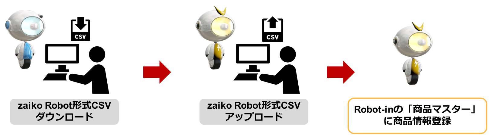 zaiko Robot形式CSVを利用した、Robot-inへの商品マスター登録概要