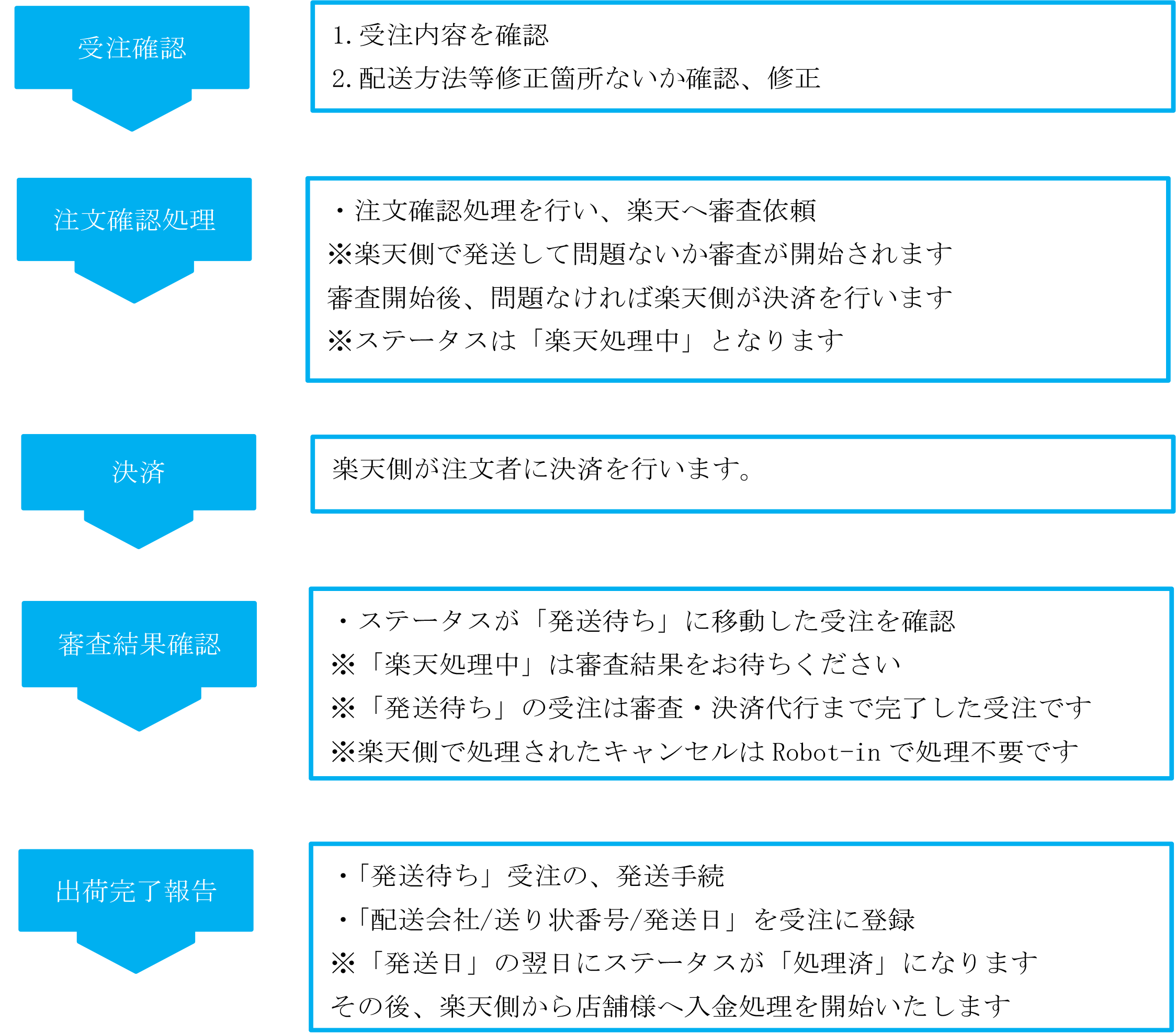 マニュアル 楽天ペイ受注の設定 処理について ネットショップ向け受注管理システム Robot In ロボットイン