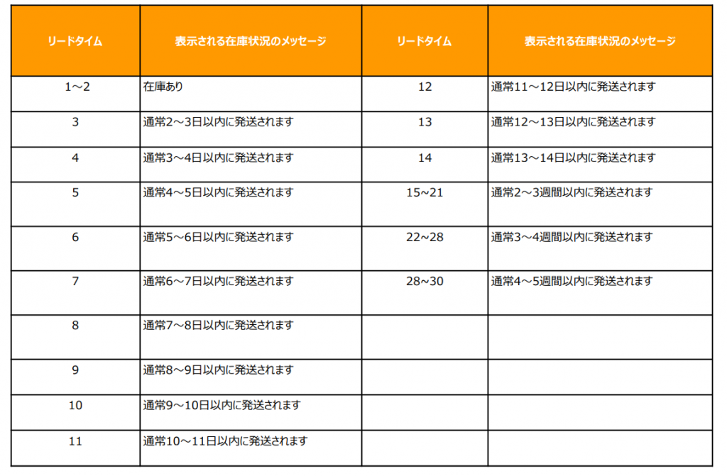 amazonリードタイム設定に対する商品ページに表示されるメッセージをまとめた表の画像