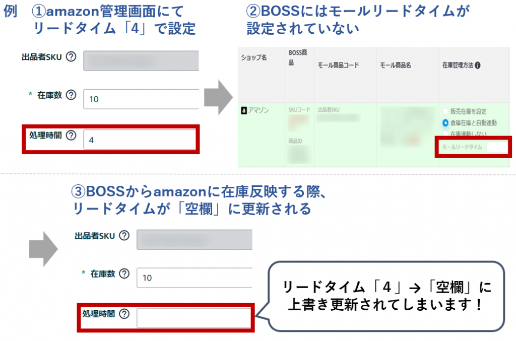 BOSSでamazonリードタイム設定をしなかったときの挙動を説明した画像