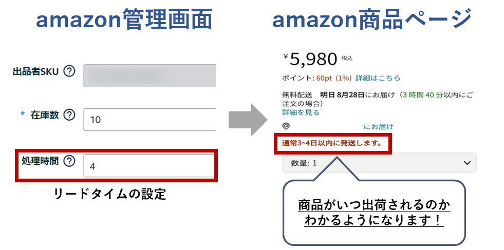 amazonでのリードタイム設定については紹介している画像