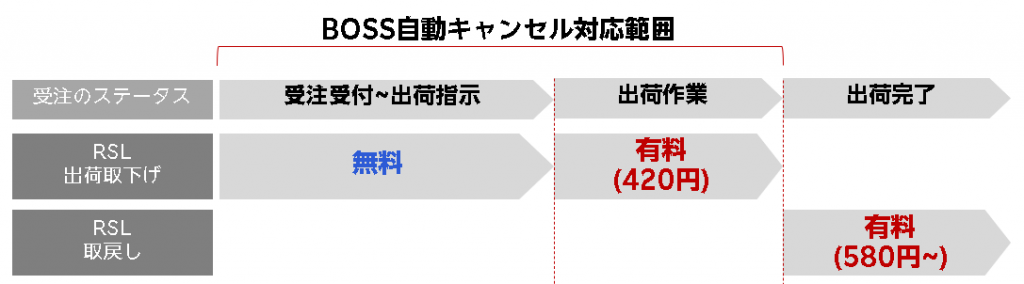 キャンセルは早いほうが得！がわかる画像