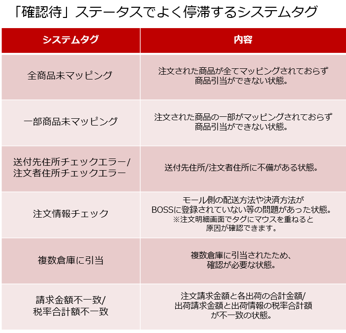 「確認待」ステータスでよく停滞するエラーシステムタグと内容の一覧表です。