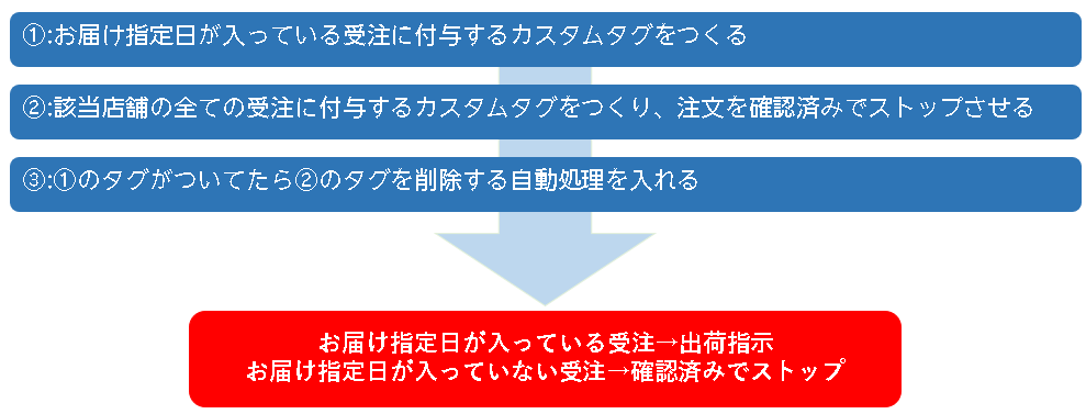 全体の流れの説明画像