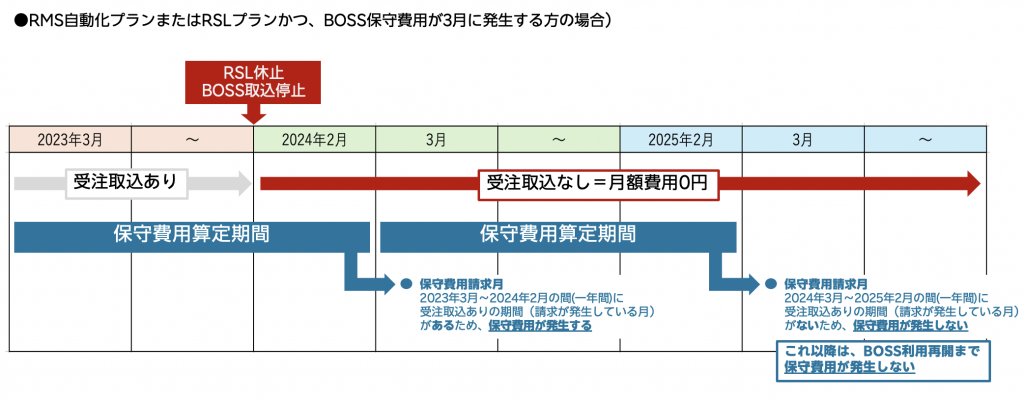 保守費用の発生スケジュールのイメージです