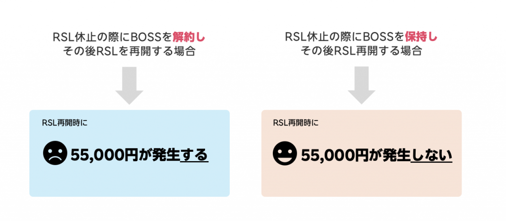 RSL休止の際BOSSを解約するか維持するかで料金がどう変わるかのイメージです