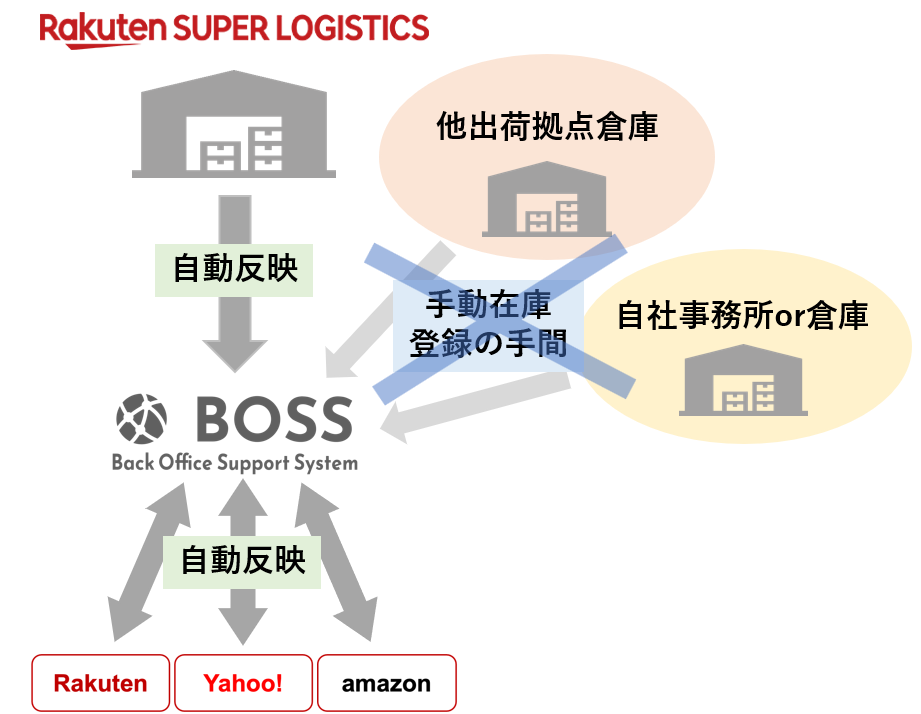 倉庫を１か所にすることで、手動で在庫登録の手間がなくなり、常にモールに最大の在庫数を反映しておくことができる図