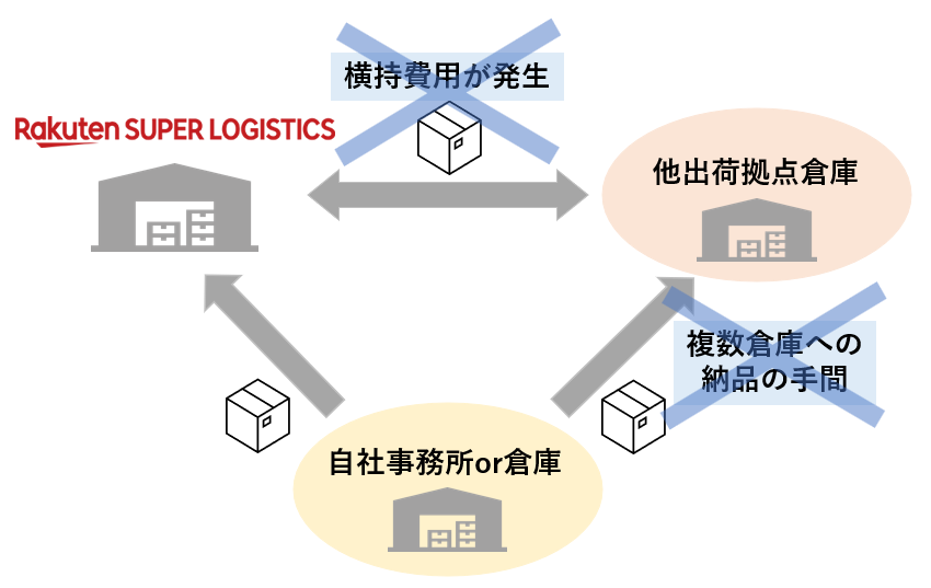 倉庫を１か所にすることで、倉庫納品の手間や倉庫横持の費用を削減することができることを表している図