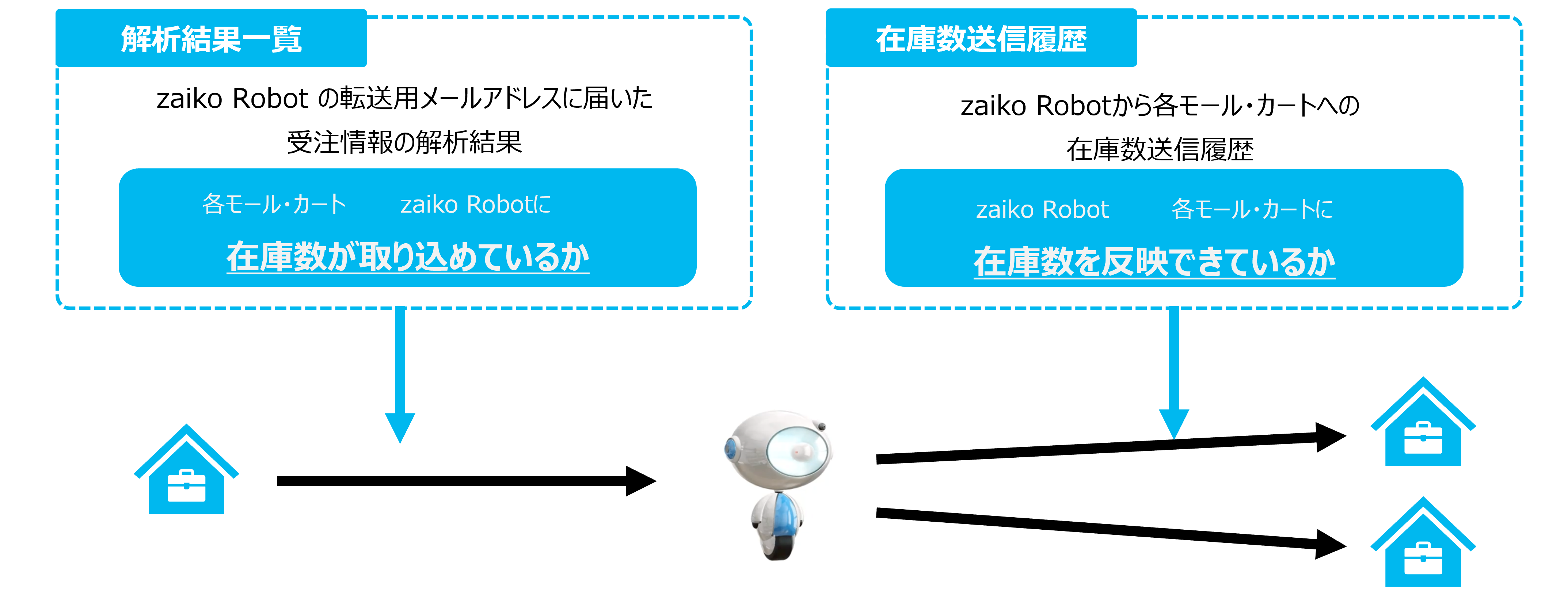 解析結果一覧と在庫数送信履歴概要